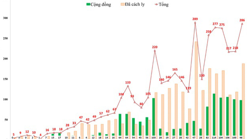 Covid-19 tại Hà Nội: Thêm 286 F0, 26 quận huyện có ca cộng đồng